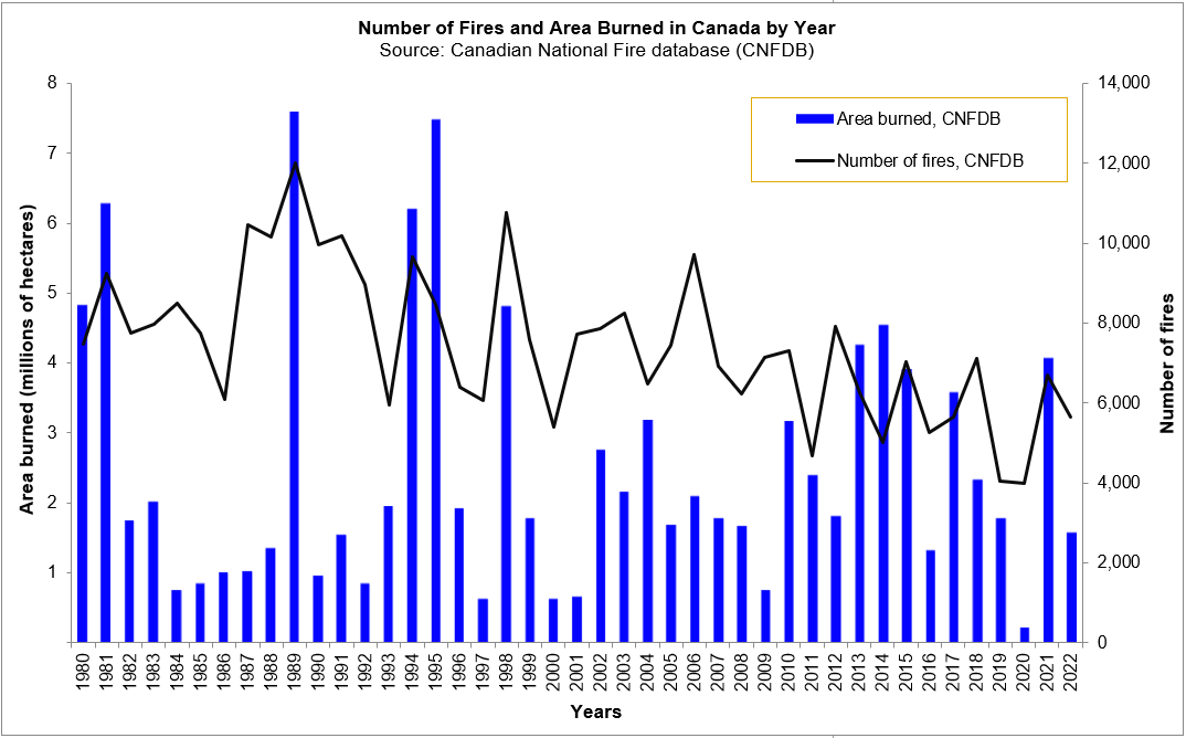 Chart showing Number of Fires and Area Burned by Year