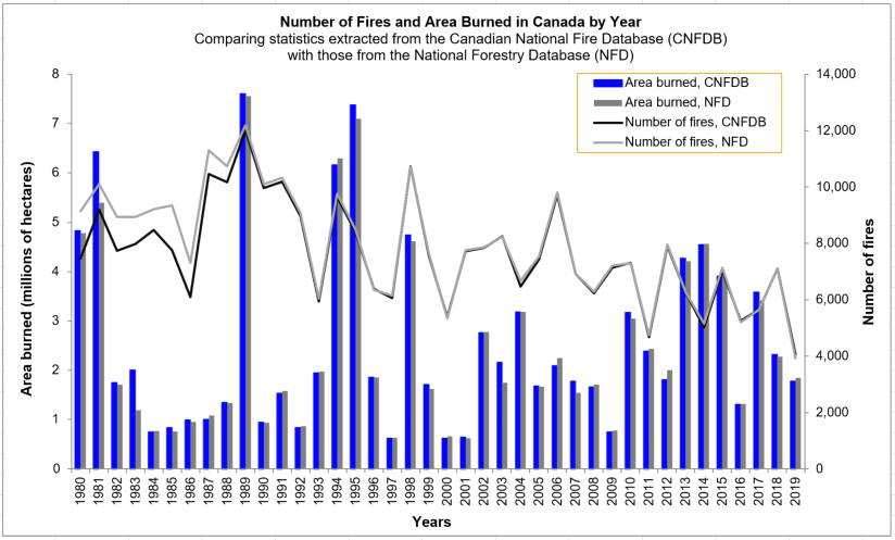 Comparing statistics extracted from the Canadian National Fire Database (CNFDB) with those from the National Forestry Database (NFD)