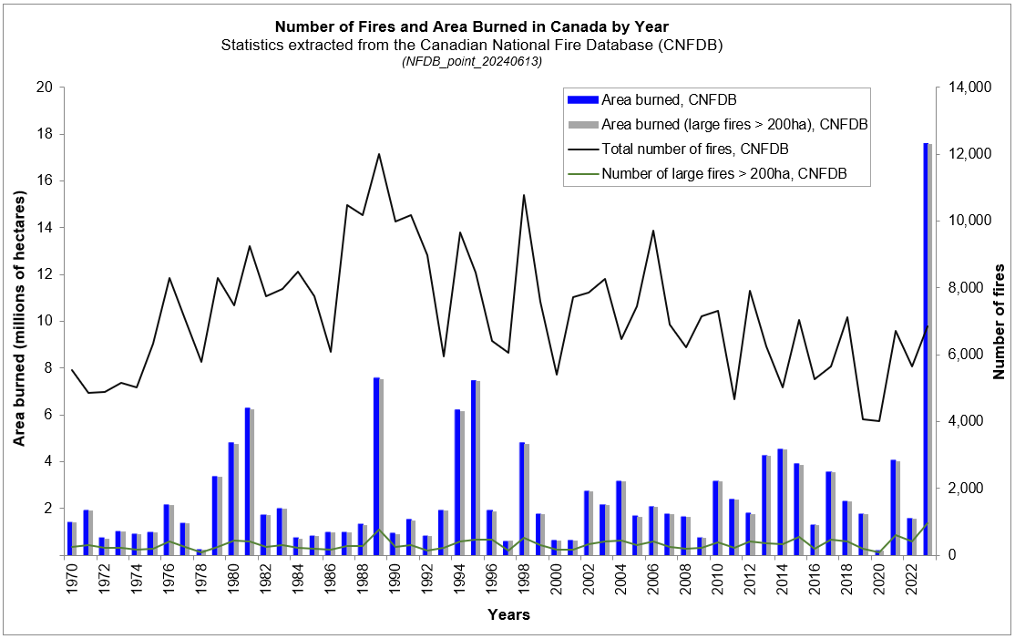 Chart showing Number of Fires and Area Burned by Year