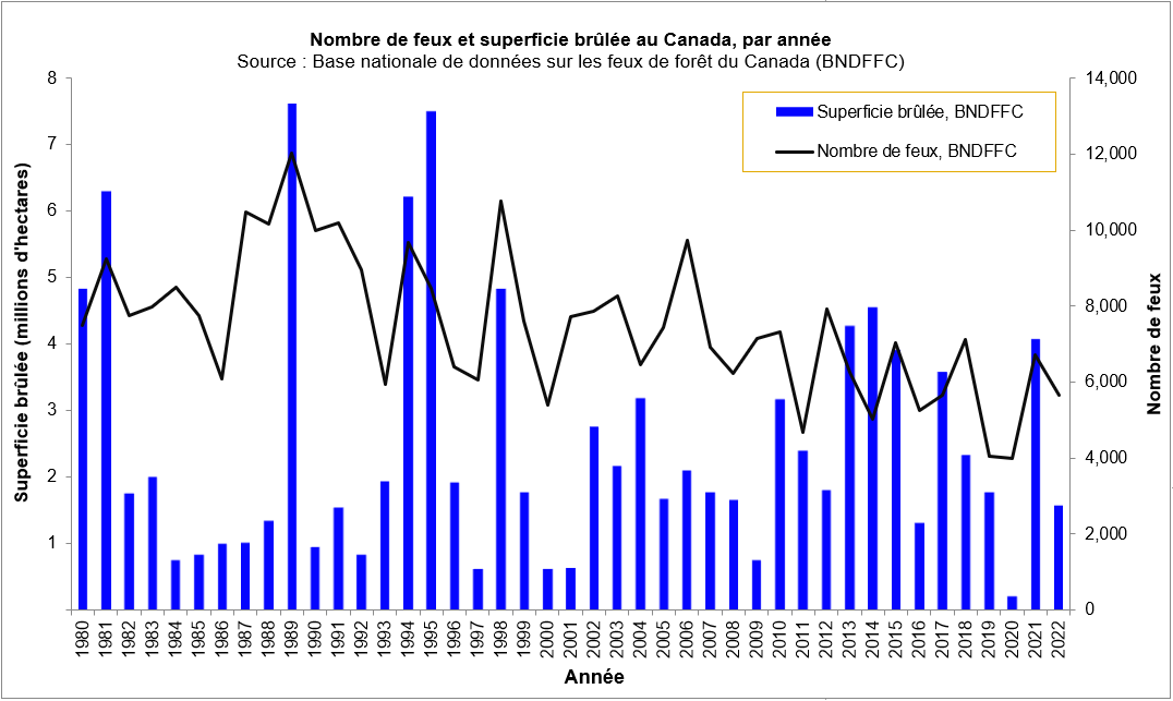Nombre de feux et superficie brûlée, au Canada, par année