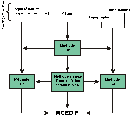 Structure de la MCEDIF