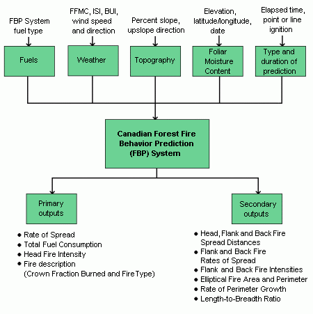 Structure of the Fire Behavior Prediction (FBP) System