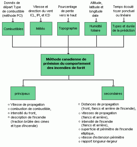 Structure de la méthode de PCI